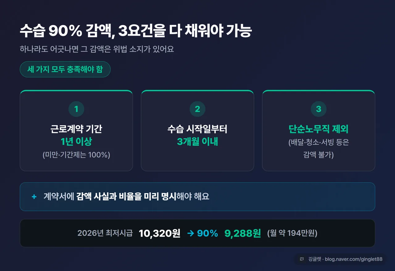 인포그래픽 - “수습 90% 감액 3요건 (다 충족해야 가능)”: ① 근로계약 1년 이상 ② 수습 시작 3개월 이내 ③ 단순노무직 제외, + 계약서에 감액 비율 사전 명시