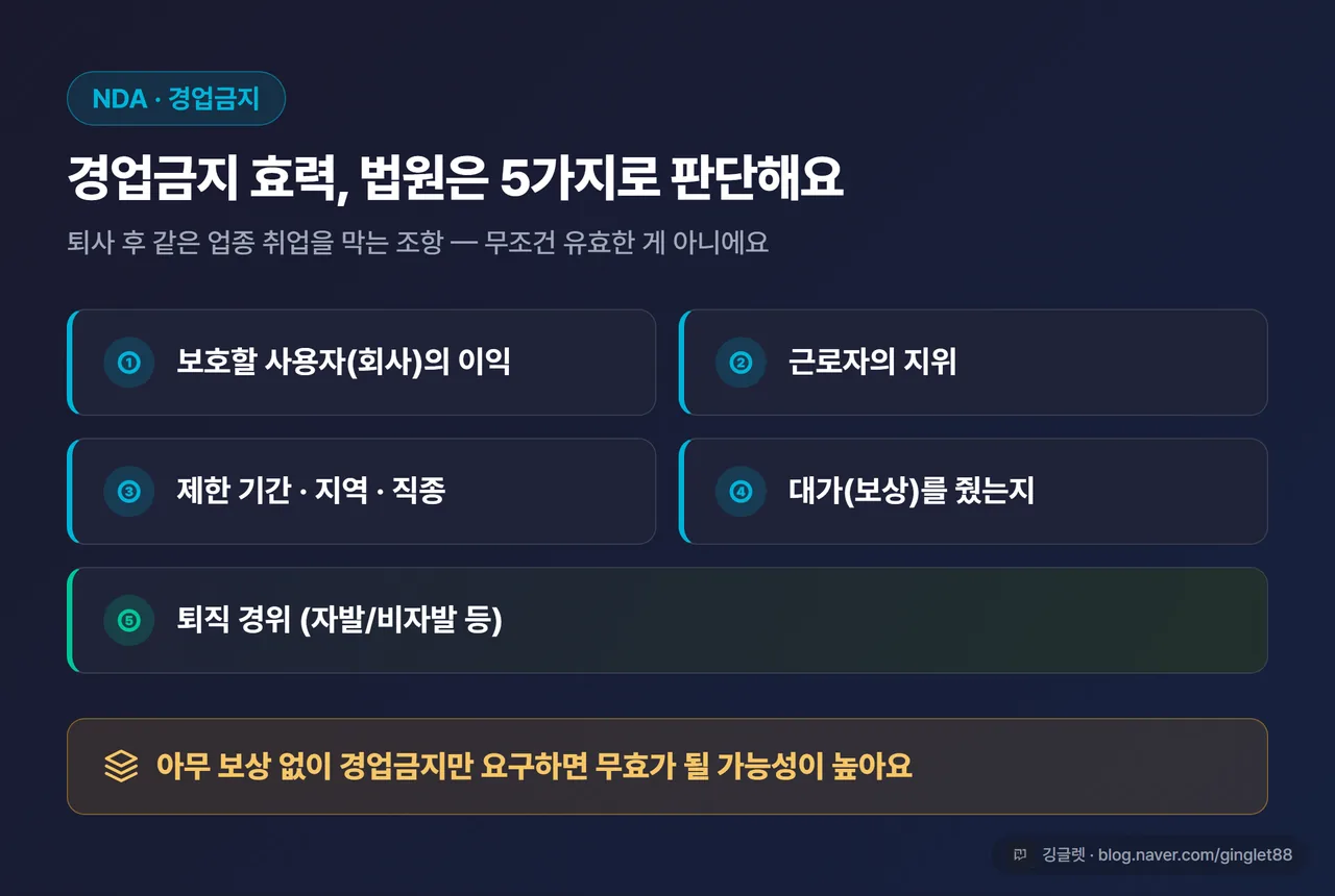 인포그래픽 - “경업금지 효력 판단 5요소”: ① 보호할 사용자 이익 ② 근로자 지위 ③ 기간·지역·직종 ④ 대가(보상) 유무 ⑤ 퇴직 경위, + 한 줄 메모 “보상 없으면 무효 가능성 높음”