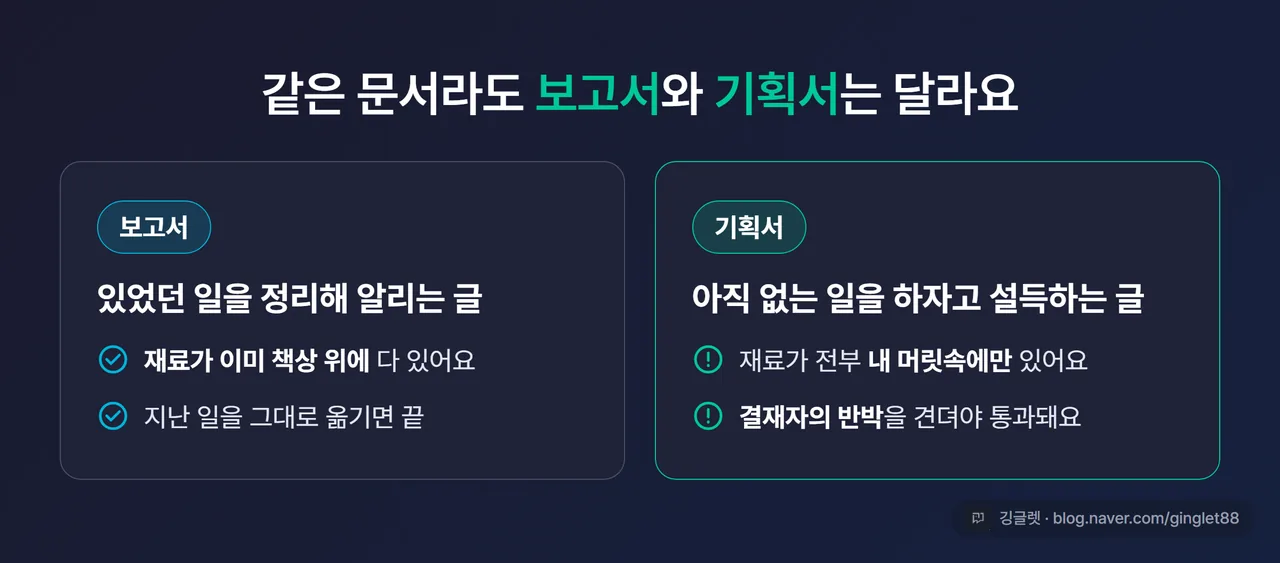 인포그래픽 - 보고서 vs 기획서 차이 비교 2단 카드. 보고서=“있었던 일을 정리해 알리는 글, 재료가 이미 있음” / 기획서=“아직 없는 일을 하자고 설득하는 글, 재료가 머릿속에만 + 결재자 반박을 견뎌야 통과”