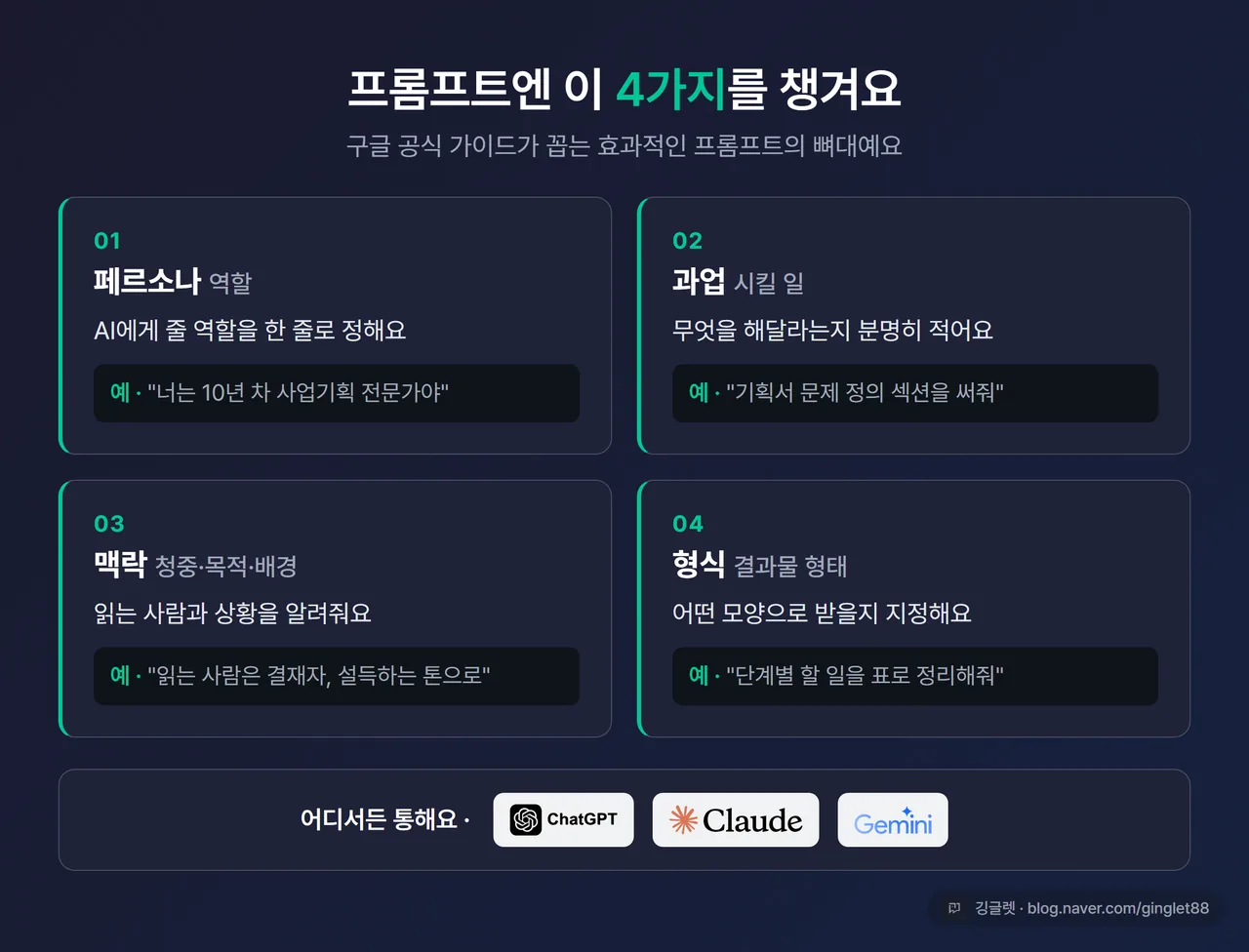 인포그래픽 - 프롬프트 4요소 카드(페르소나=AI에게 줄 역할 / 과업=시킬 일 / 맥락=청중·목적·배경 / 형식=결과물 형태), 각 칸에 한 줄 예시