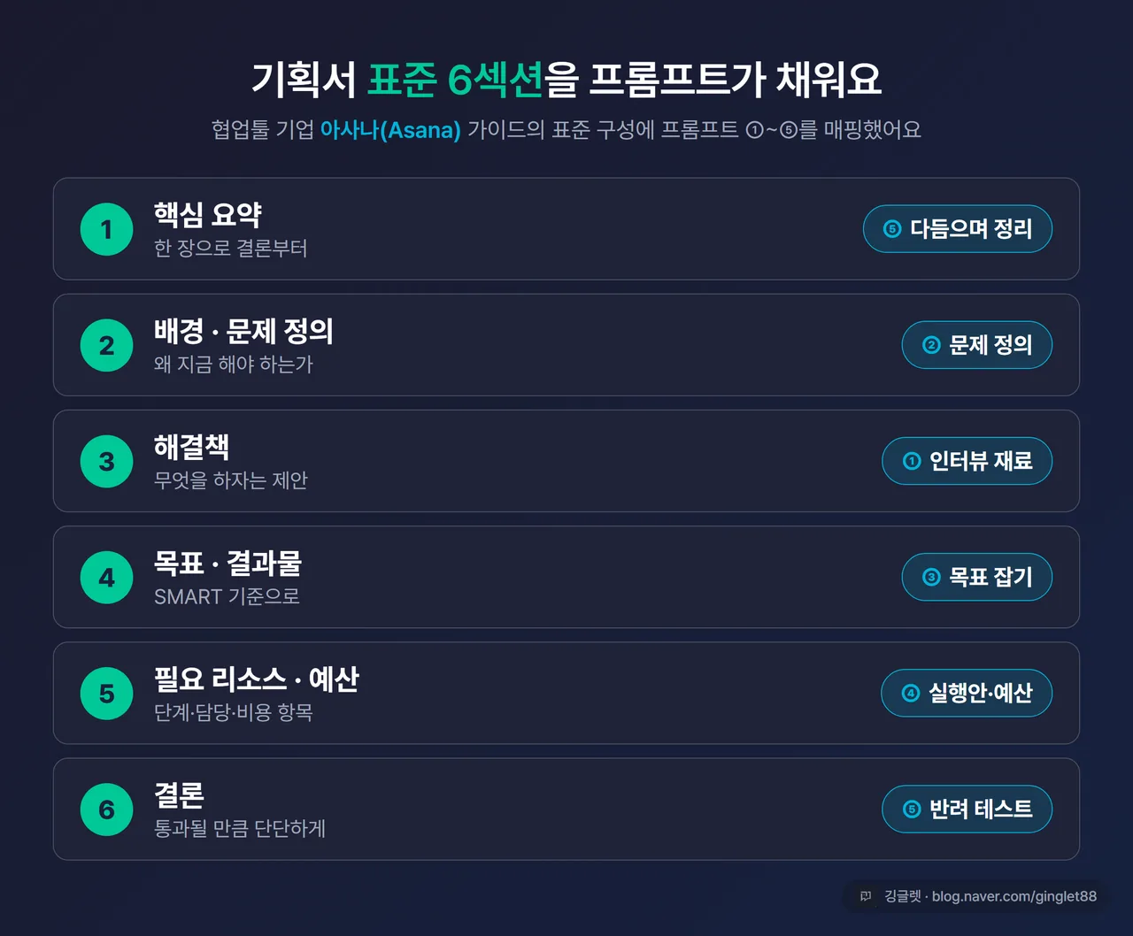 인포그래픽 - 기획서 표준 6섹션(핵심 요약→배경→해결책→목표·결과물→필요 리소스→결론) 흐름과 프롬프트 ①~⑤가 어디를 채우는지 매핑한 도식