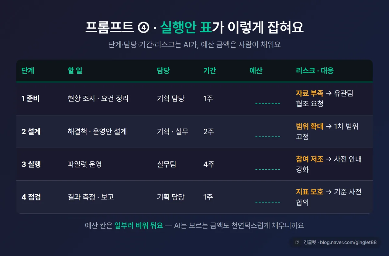 작업 결과 목업 - 프롬프트 ④의 결과로 단계·할 일·담당·기간·비용 항목·리스크 칸이 잡힌 실행안 표, 예산 금액 칸은 빈칸으로 표시