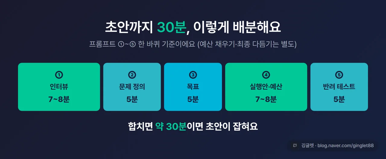 인포그래픽 - 초안 30분 배분 타임라인(① 인터뷰 7~8분 → ② 문제 정의 5분 → ③ 목표 5분 → ④ 실행안·예산 7~8분 → ⑤ 반려 테스트 5분), 가로 진행 바
