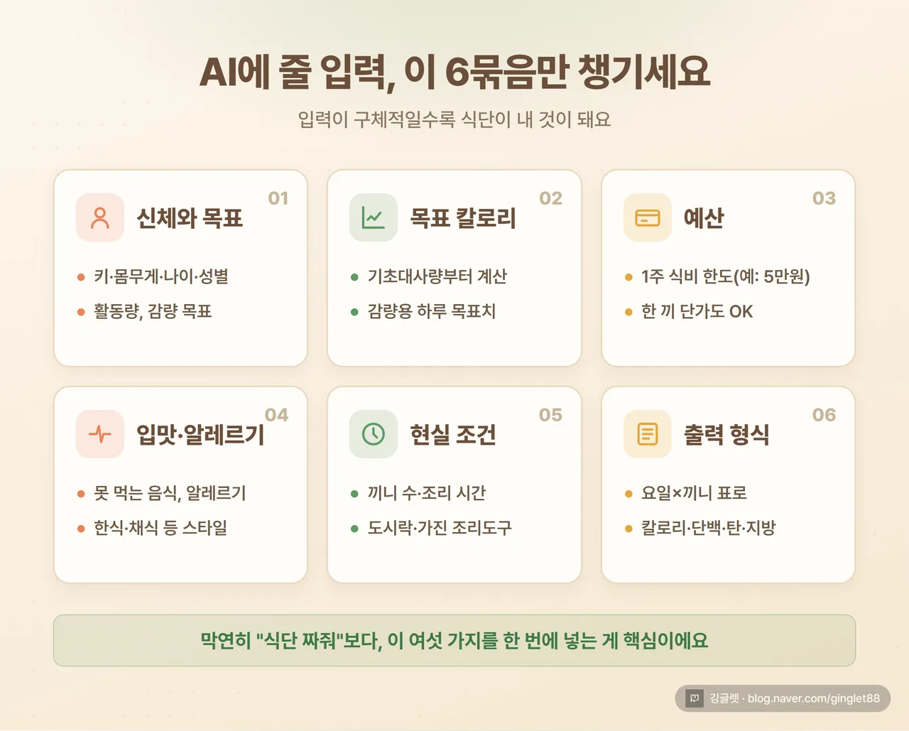 인포그래픽 - “AI에 줄 입력 6묶음” 체크리스트 카드 (신체·목표 / 목표 칼로리 / 예산 / 입맛·알레르기 / 조리 조건 / 출력 형식), 6칸 그리드