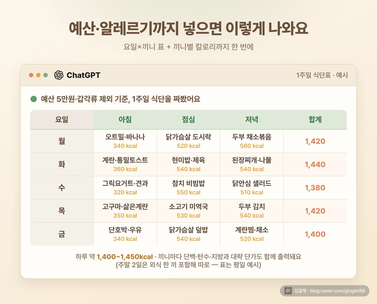 챗GPT 결과 캡처 - 예산·알레르기 조건을 넣어 받은 요일×끼니 1주일 식단표 (월~일, 아침·점심·저녁 칼로리 표기)