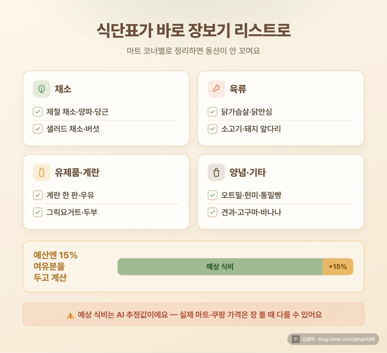 인포그래픽 - 장보기 리스트 마트 코너 분류 예시 (채소 / 육류 / 유제품·계란 / 양념·기타) + 예산 15% 여유분 개념도