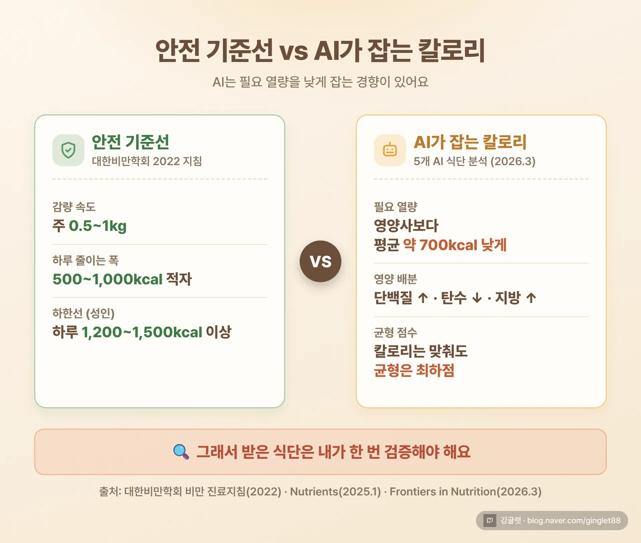인포그래픽 - “안전 기준선 vs AI 경향” 대비. 왼쪽: 대한비만학회 권장(주 0.51kg 감량·하루 5001,000kcal 적자·성인 1,200~1,500kcal 이상) / 오른쪽: AI는 필요 열량 평균 약 700kcal 낮게 잡는 경향. 가운데 “그래서 검증 필요”