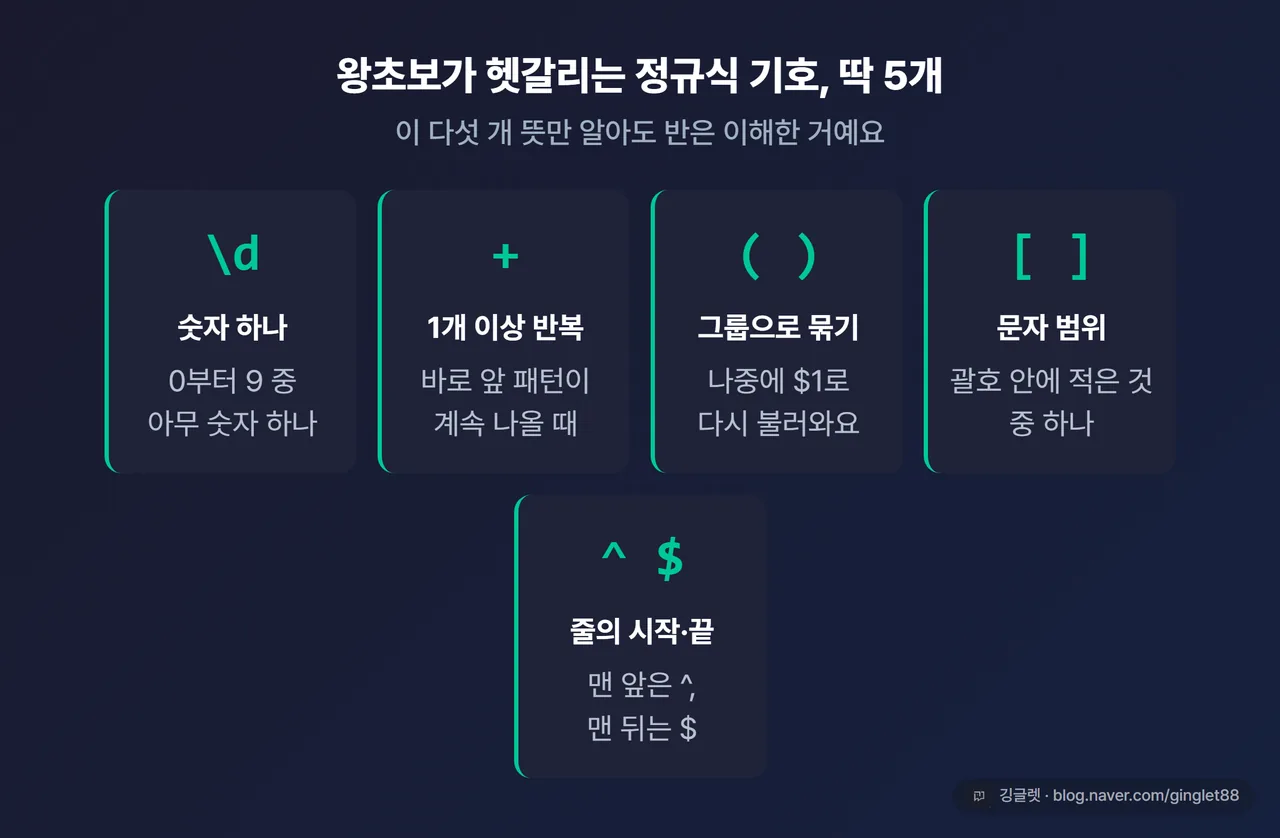 초보자가 어려워하는 정규식 기호 5개 카드 — \d(숫자), +(1개 이상 반복), ()(그룹), [] (문자 범위), ^·$(시작·끝). 각 기호 옆에 한 줄 뜻