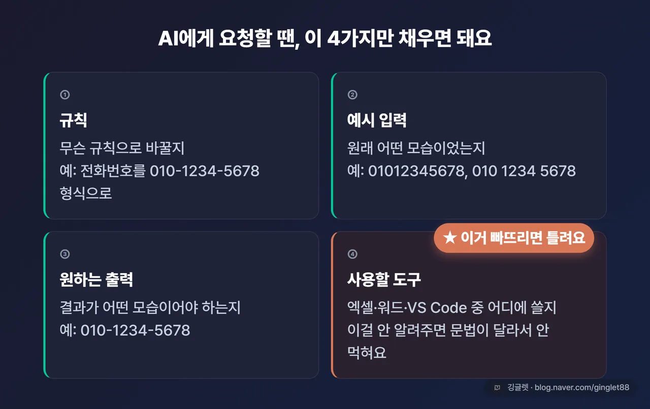 정규식 요청 프롬프트 4요소 카드 — ①규칙 ②예시 입력 ③원하는 출력 ④사용할 도구. ④에 강조 배지