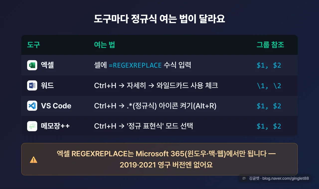 도구별 정규식 문법 비교표 — 엑셀(REGEXREPLACE 수식·$1) / 워드(와일드카드·\1) / VS Code(정규식 모드·$1) / 메모장++(정규 표현식 모드·$1). ‘여는 법·그룹 참조’ 2열