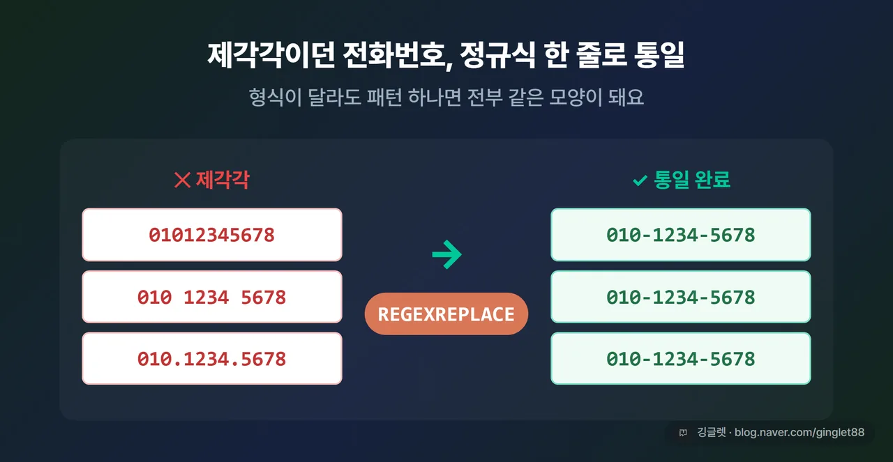 before/after 전화번호 통일 — 왼쪽 지저분한 표기 3종, 오른쪽 010-1234-5678로 정리. 가운데 화살표에 REGEXREPLACE 라벨