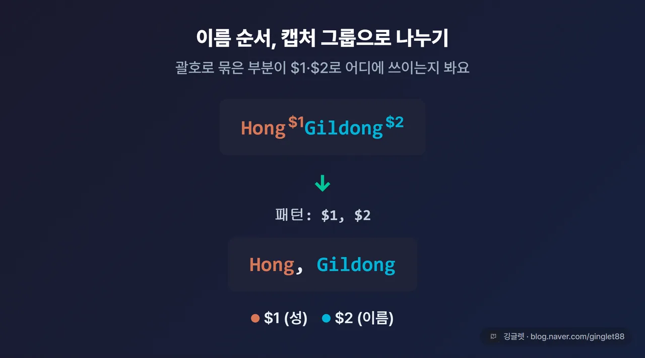 이름 순서 재배치 before→after — HongGildong → Hong, Gildong. 아래에 캡처 그룹 $1·$2가 어디로 가는지 화살표 표시