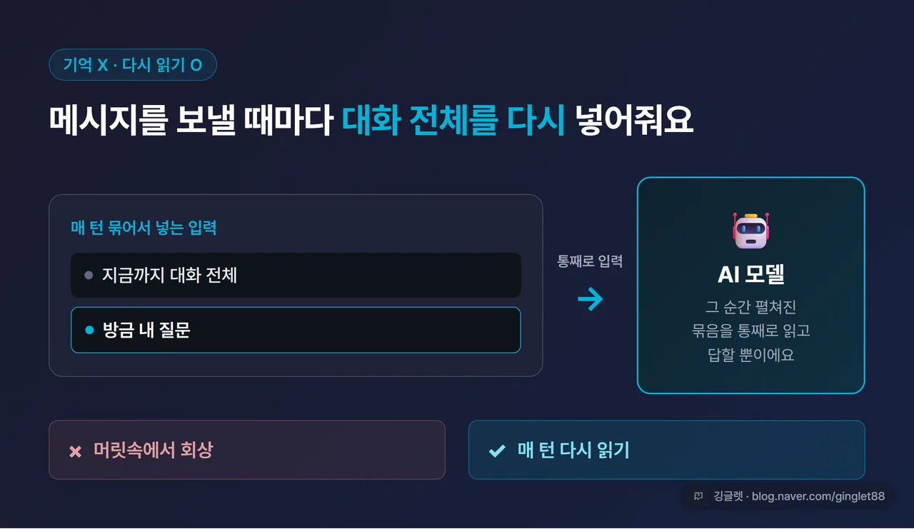 인포그래픽 - “AI는 매번 다시 읽어요” 도식. 메시지를 보낼 때마다 [지금까지 대화 전체 + 새 질문]이 통째로 모델 상자에 들어가는 흐름을 화살표로, “기억(회상) X / 매 턴 재입력 O” 캡션, 네이비+청록