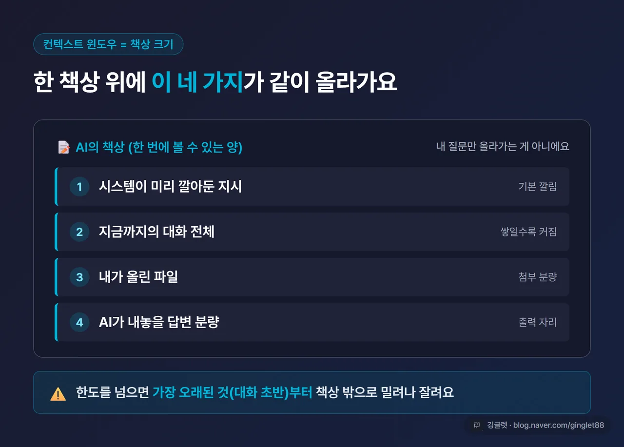 인포그래픽 - 컨텍스트 윈도우 = 책상 비유. 책상 위에 ①시스템 지시 ②대화 전체 ③올린 파일 ④답변 분량이 종이로 쌓여 있고, 한도 넘으면 가장 오래된 종이가 책상 왼쪽 밖으로 밀려나는 그림, “한도 넘으면 오래된 것부터 잘림” 캡션