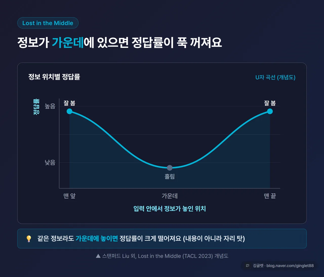 인포그래픽 - Lost in the Middle U자 곡선 (시그니처 비주얼). 가로축 “정보 위치(앞-가운데-뒤)”, 세로축 “정답률”, 앞·뒤는 높고 가운데가 푹 꺼지는 U자 곡선, “앞·끝은 잘 보고 가운데는 흘려요” 캡션, 출처 표기 “스탠퍼드 Liu 외 2023”, 네이비+청록