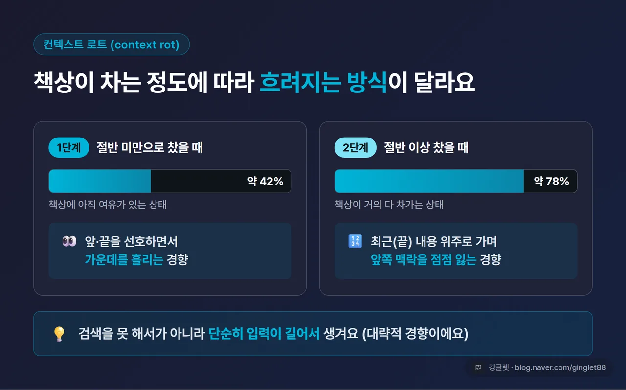 인포그래픽 - 컨텍스트 로트 진행 도식. 책상 채워지는 비율(50% 미만 / 50% 이상)에 따라 “가운데 흘림 → 앞쪽 맥락 잃음”으로 흐려지는 게이지, “길어질수록 AI 머리가 흐려져요(대략적 경향)” 캡션