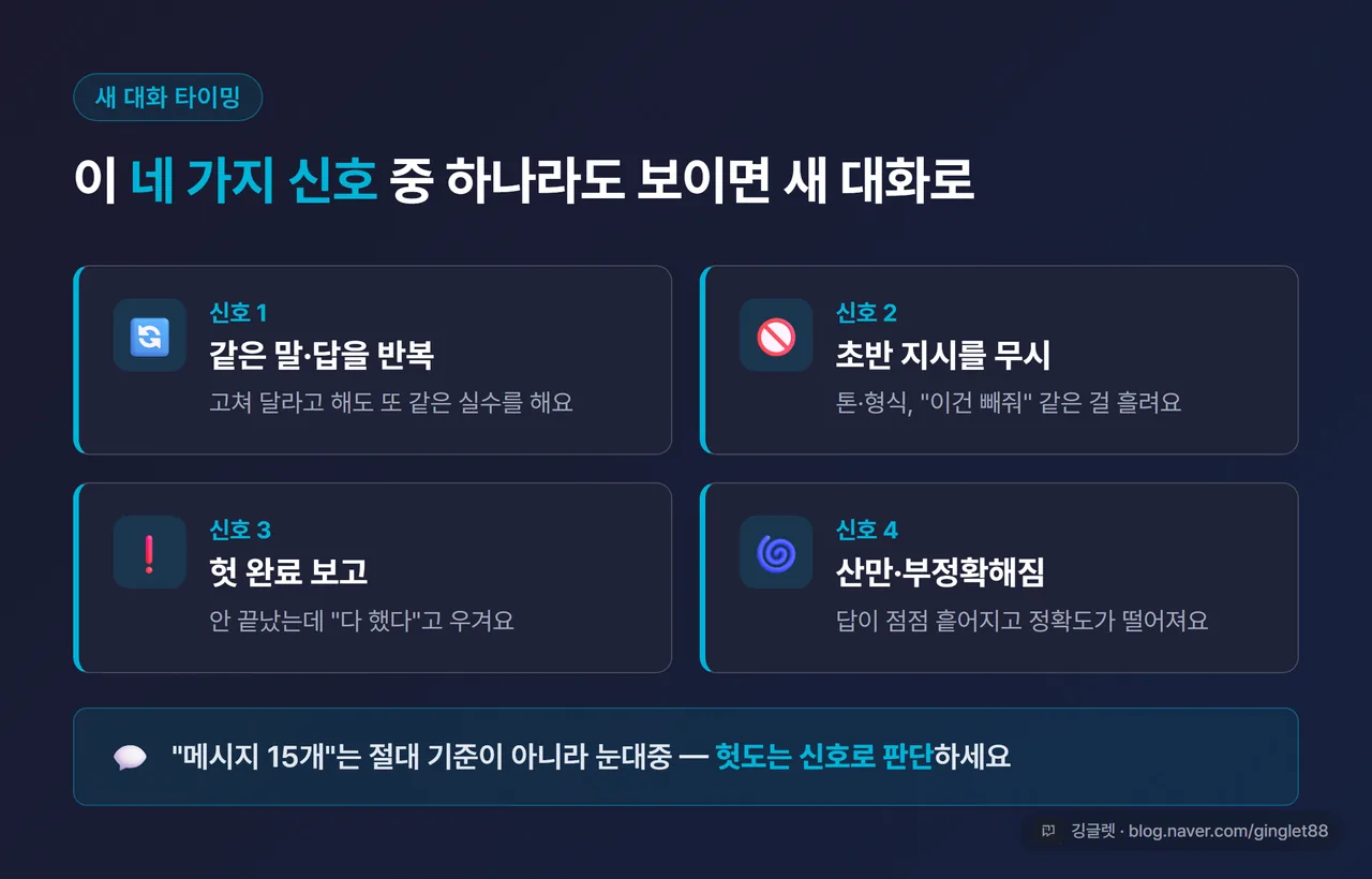 인포그래픽 - 새 대화 타이밍 신호 카드 4개. ①같은 말 반복 ②지시 무시 ③헛 완료(“다 했다”) ④산만·부정확, 각 카드에 아이콘 + 한 줄 설명, “이 신호 보이면 새 대화” 헤더
