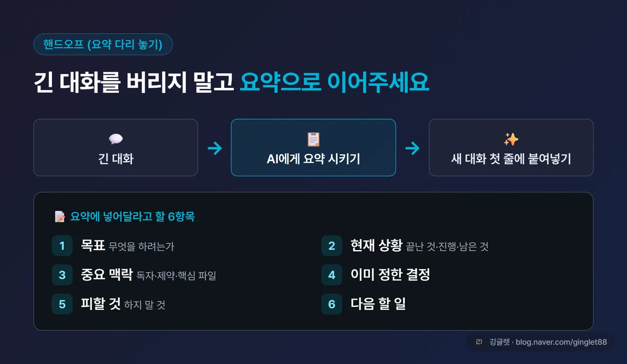 인포그래픽 - 핸드오프 요약 6항목 템플릿 카드. 목표 / 현재 상황 / 중요 맥락 / 이미 정한 결정 / 피할 것 / 다음 할 일, “긴 대화 → 요약 → 새 대화 첫 줄에 붙여넣기” 흐름 화살표