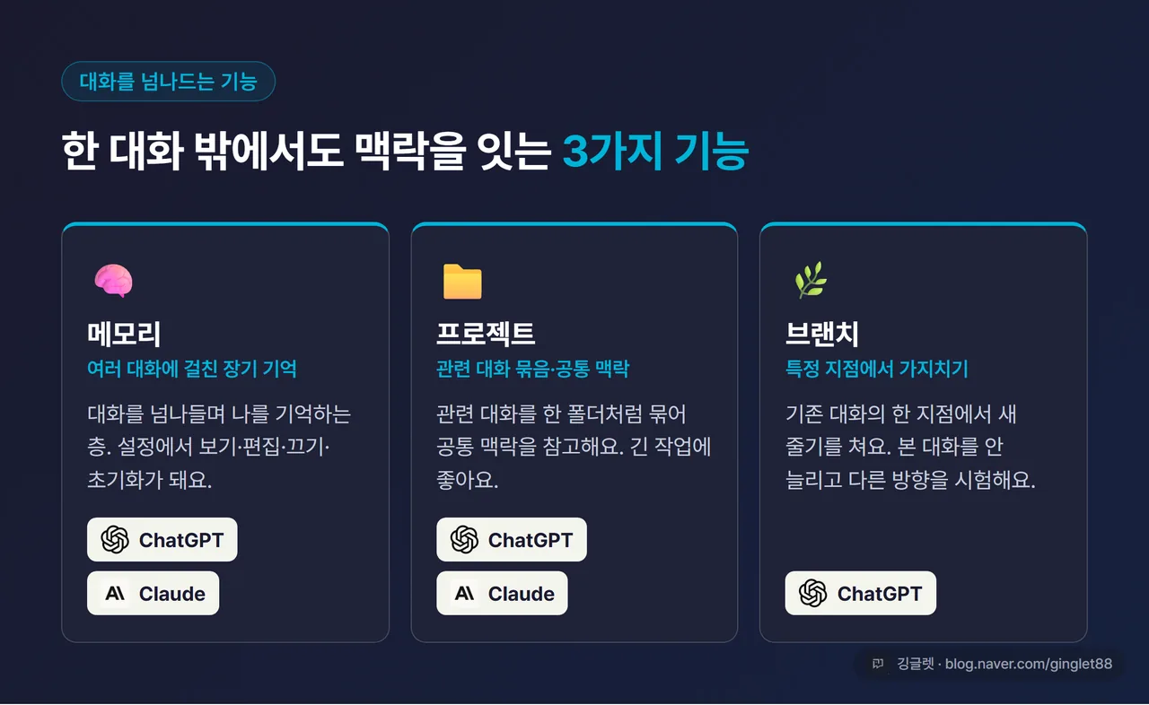 인포그래픽 - 대화 관리 기능 3종 비교 카드. ①메모리(여러 대화 넘나드는 장기 기억) ②프로젝트(관련 대화 묶음·공통 맥락) ③브랜치(특정 지점에서 가지치기·ChatGPT), 각각 한 줄 설명 + ChatGPT/Claude 표시