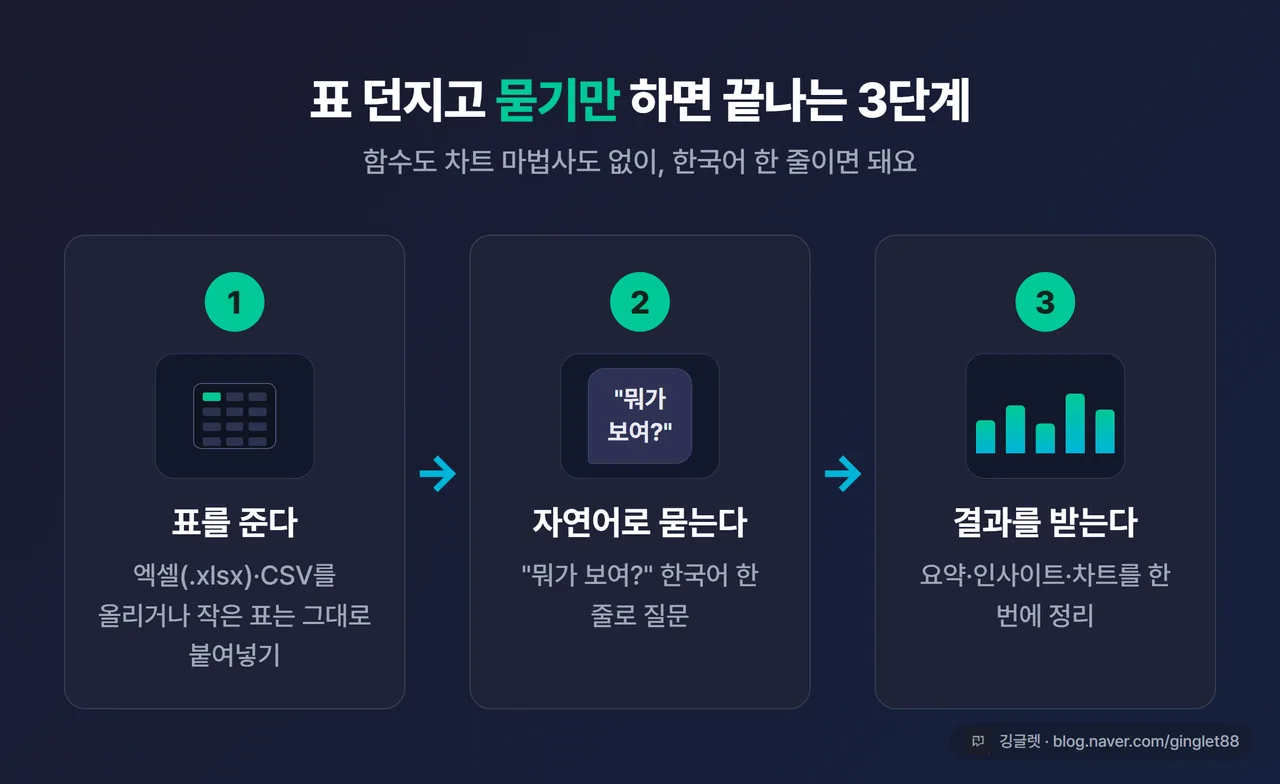 인포그래픽 - “표 던지기 → 자연어로 묻기 → 요약·인사이트·차트 받기” 3단계 도식, 각 단계 아이콘(엑셀 표 / 말풍선 “뭐가 보여?” / 차트), 깅글렛 워터마크