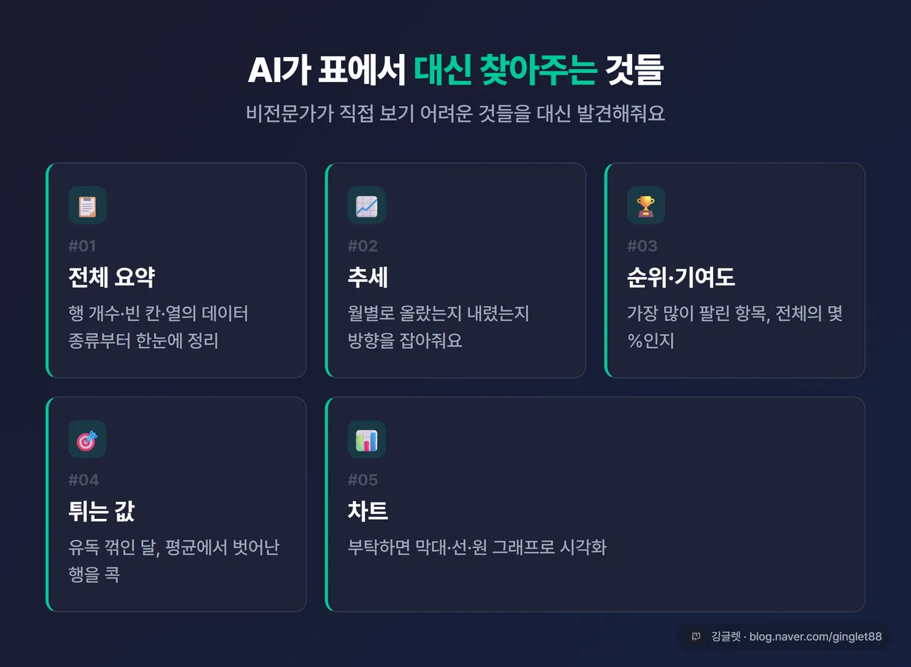 인포그래픽 - AI가 표에서 발견하는 5가지(전체 요약 / 추세 / 순위·기여도 / 튀는 값 / 차트) 아이콘 카드 5개, 깅글렛 워터마크