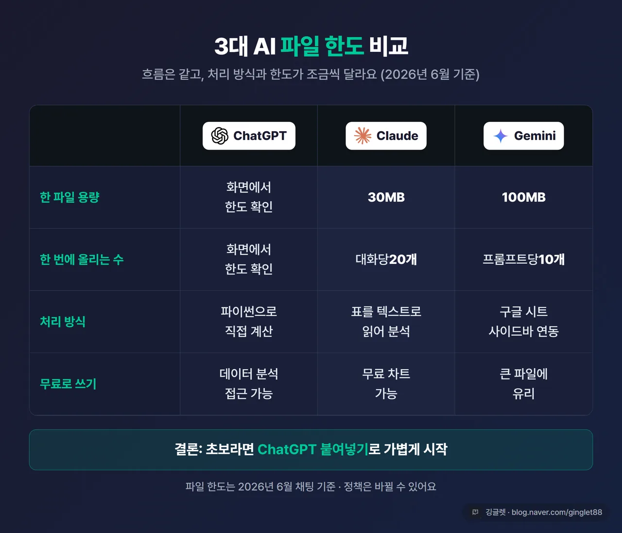 비교표 - 3대 AI 파일 한도 비교(2026.6 기준). ChatGPT(무료도 데이터분석 접근·Plus 한도↑·파이썬 계산) / Claude(한 파일 30MB·대화당 20개·텍스트로 읽음·무료 차트) / Gemini(한 파일 100MB·프롬프트당 10개·구글 시트 연동). 표 아래 “결론: 초보는 ChatGPT 붙여넣기로 시작” 한 줄, 깅글렛 워터마크