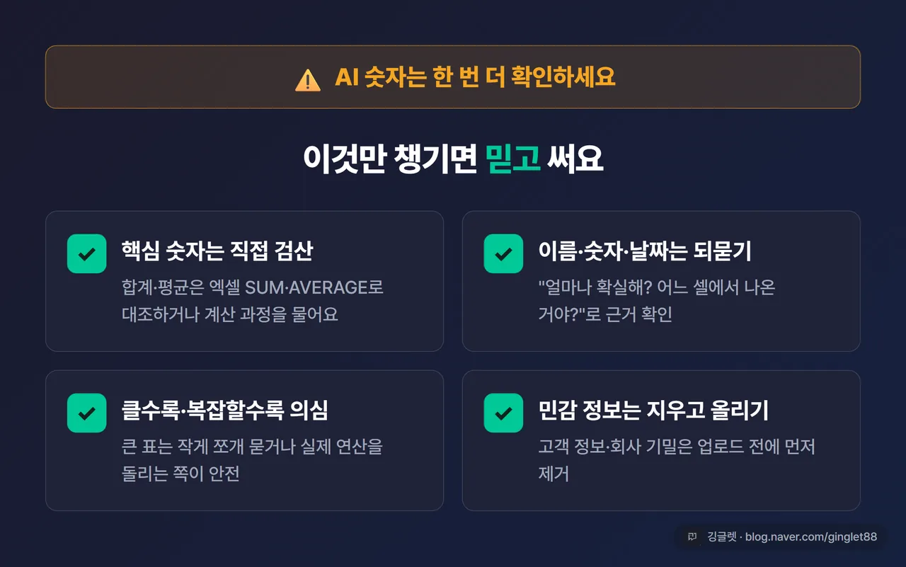 인포그래픽 - 검산 체크박스 4종(핵심 숫자 직접 검산 / 이름·숫자·날짜 되묻기 / 클수록·복잡할수록 의심 / 민감 정보 제거), 상단에 ⚠️ “AI 숫자는 한 번 더 확인”, 깅글렛 워터마크