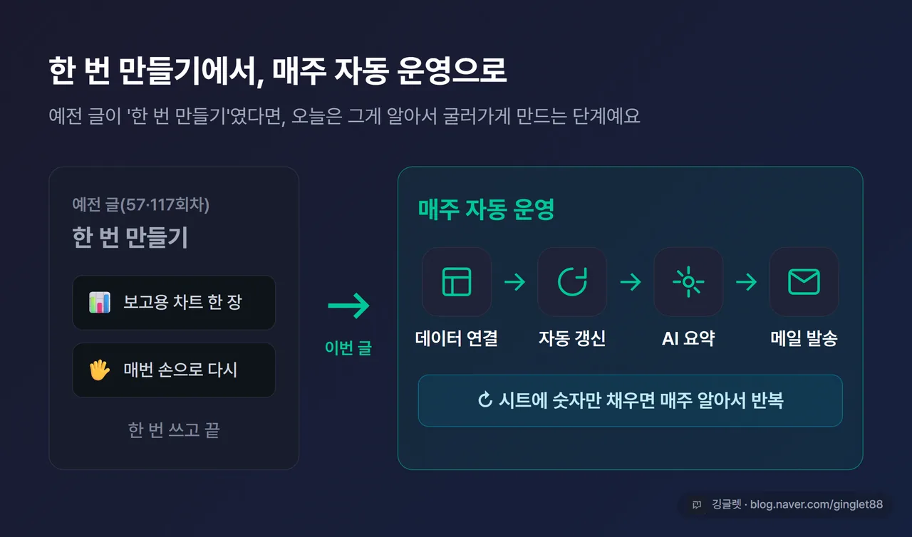 인포그래픽 - “한 번 만들기(57·117회차) vs 매주 자동 운영(이번 글)” 비교, 일회성 차트 vs 데이터 연결→자동 갱신→요약→발송 순환 다이어그램