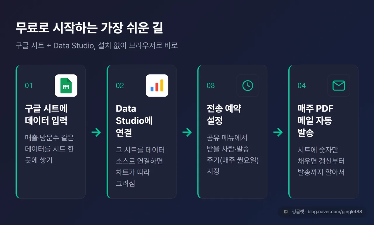 화면 흐름도 - ①구글 시트 데이터 입력 → ②Data Studio 연결 → ③전송 예약 설정 → ④매주 PDF 메일 자동 발송, 4단계 카드