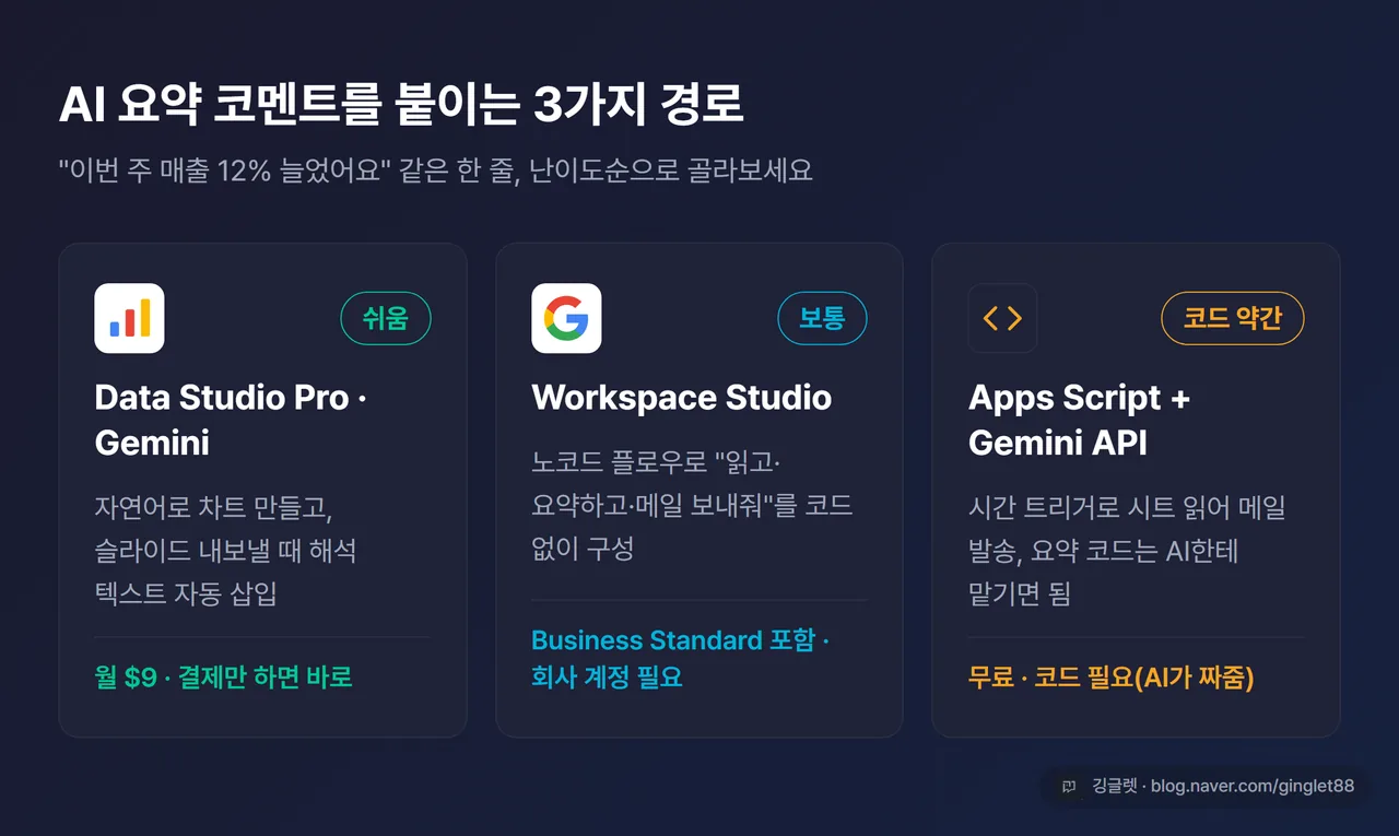 인포그래픽 - AI 요약 붙이는 3가지 경로(Data Studio Pro Gemini / Workspace Studio / Apps Script+Gemini API) 난이도순 비교