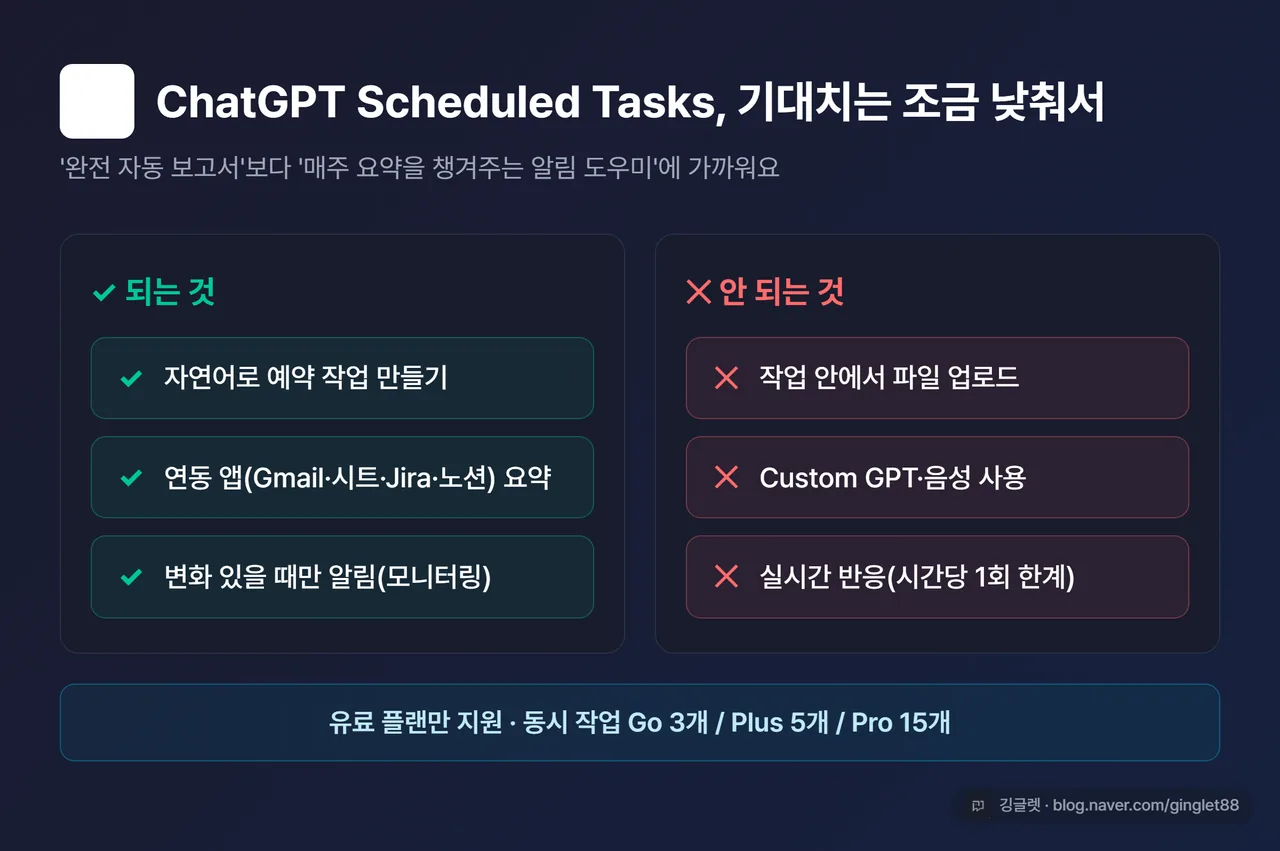 인포그래픽 - ChatGPT Scheduled Tasks 되는 것(자연어 예약·앱 연동 요약·모니터링) vs 안 되는 것(파일 업로드·Custom GPT·실시간), 양분 카드