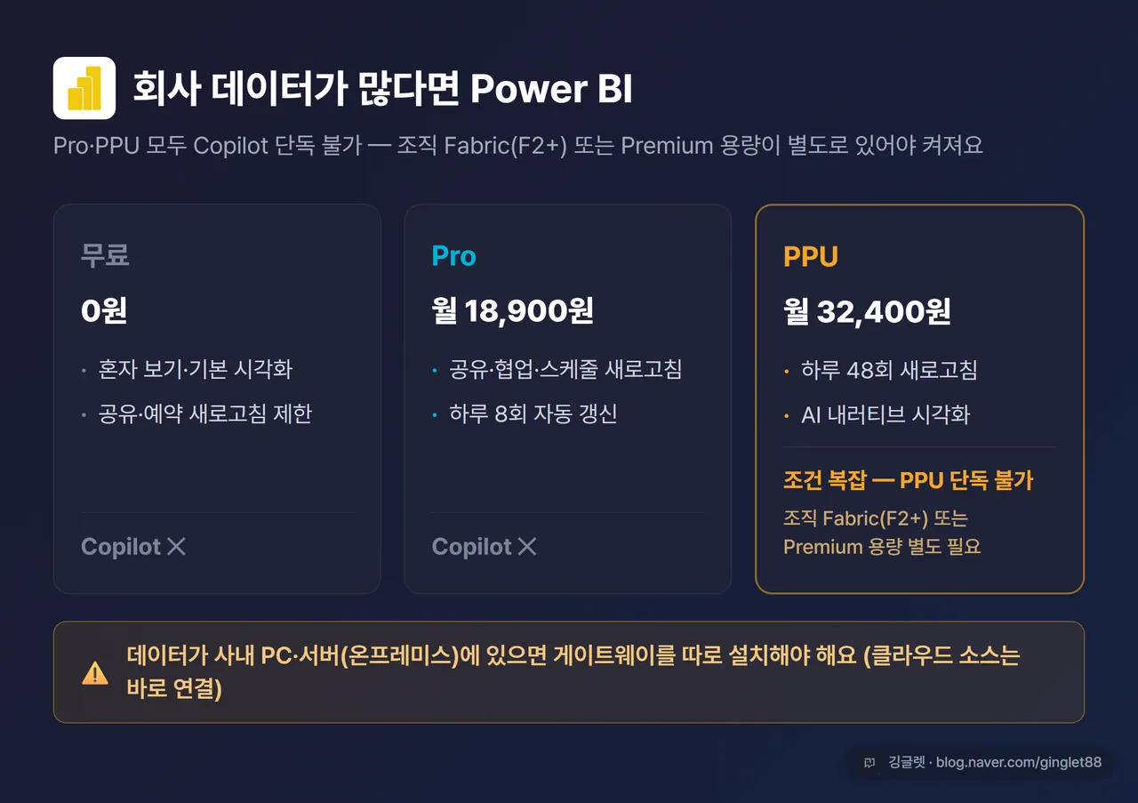인포그래픽 - Power BI 플랜별 차이(무료/Pro 18,900원/PPU 32,400원)와 Copilot 조건(PPU 단독 불가·조직 Fabric/Premium 용량 필요) 주의 표시, 온프레미스 게이트웨이 주의 표시