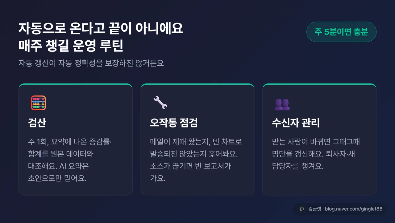인포그래픽 - 매주 운영 체크리스트 3가지(검산·오작동 점검·수신자 관리) 카드, 우상단 “주 5분이면 충분” 배지