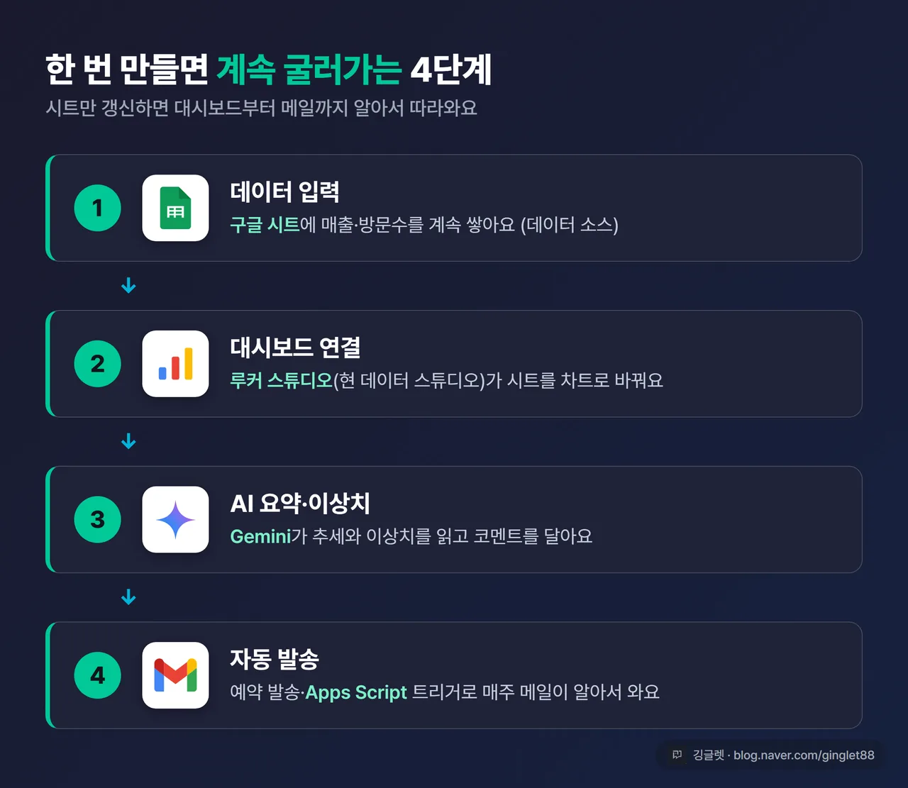 인포그래픽 - 4단계 파이프라인 도식 “① 데이터 입력(구글 시트) → ② 대시보드 연결(루커 스튜디오/데이터 스튜디오) → ③ AI 요약·이상치(Gemini) → ④ 자동 발송(스케줄/Apps Script)”, 각 단계 아이콘+화살표, 네이비·그린 톤, 우하단 워터마크