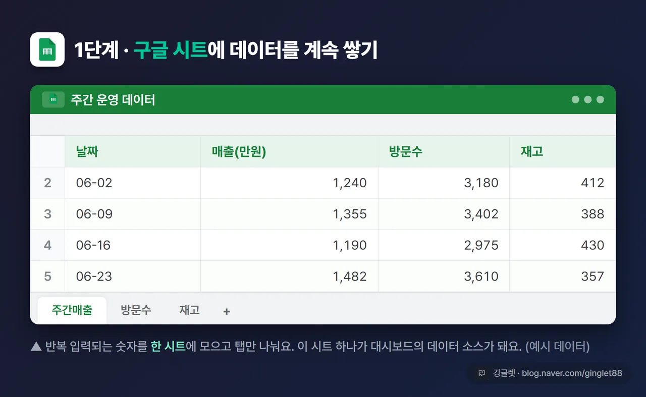 구글 시트에 주간 데이터(날짜·매출·방문수 열)가 누적된 화면 예시, 탭이 여러 개 보이는 모습