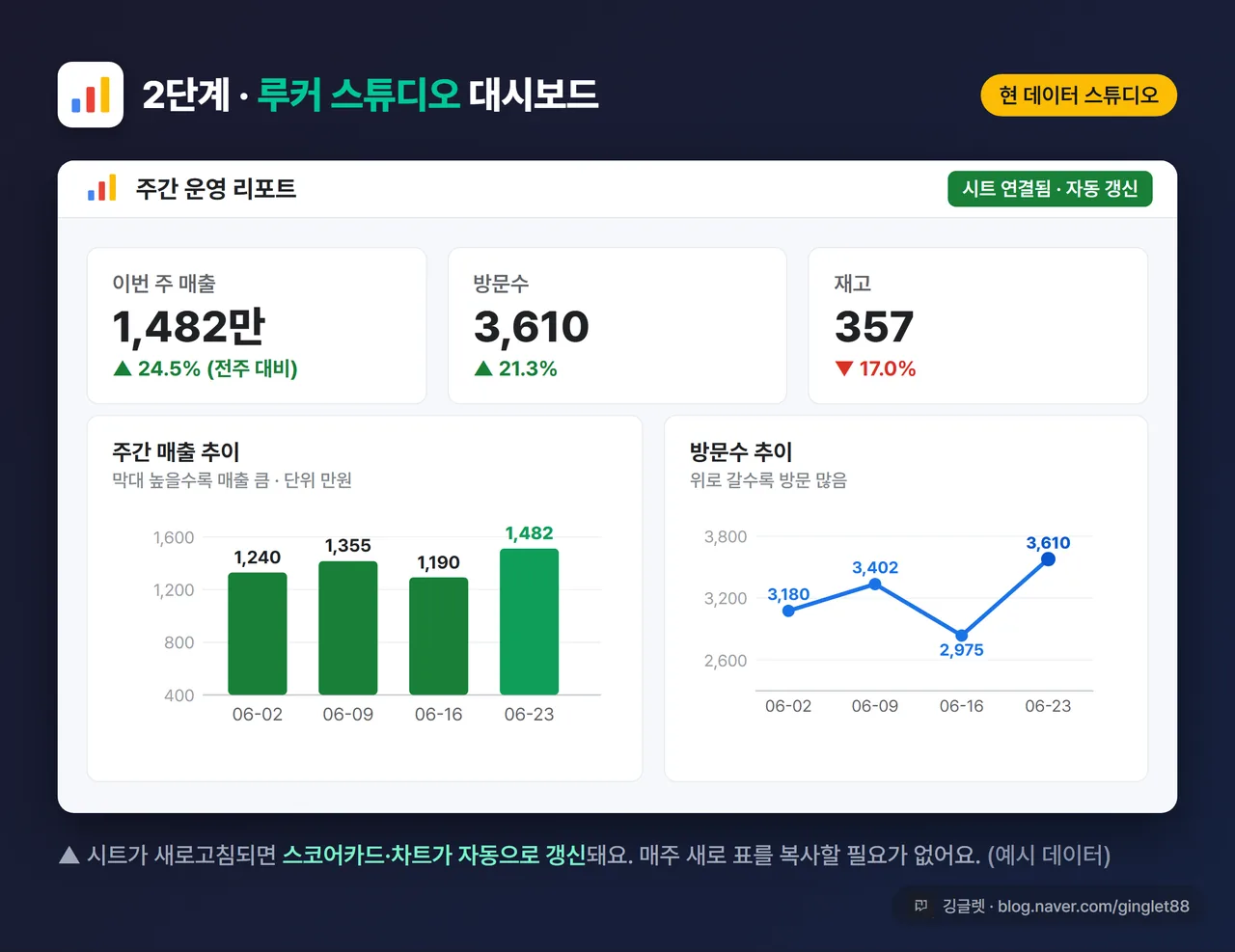 루커 스튜디오(데이터 스튜디오) 대시보드 화면 예시, 스코어카드+막대차트+선그래프가 한 화면에 배치된 모습, “현 데이터 스튜디오” 라벨