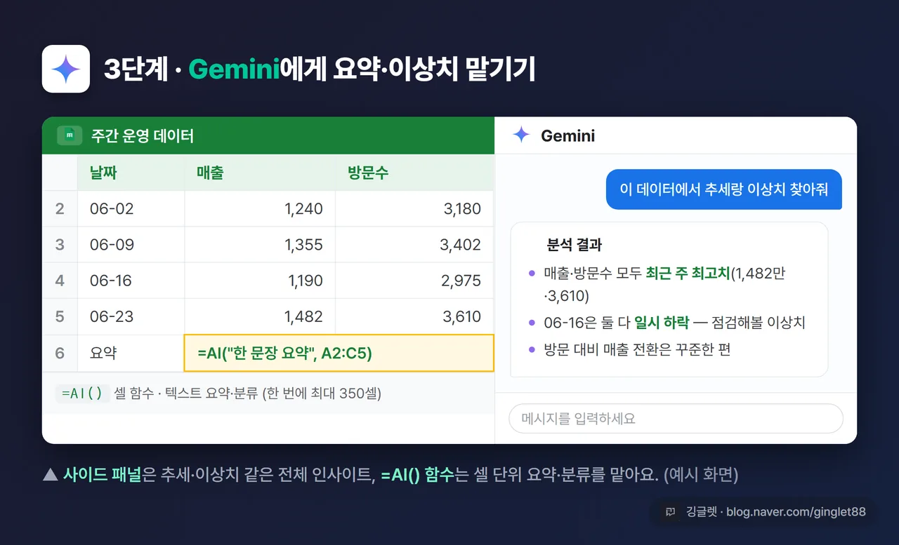 구글 시트 우측 Gemini 사이드 패널에 “추세·이상치 찾아줘” 질문과 답변이 뜬 화면 + 옆 셀에 =AI() 함수가 들어간 모습