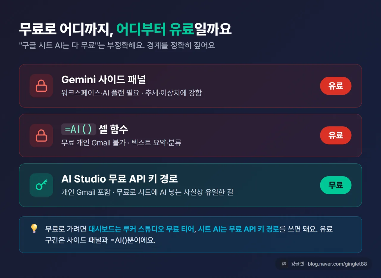 인포그래픽 - 무료/유료 경계표, 사이드 패널(유료)·=AI() 함수(유료)·무료 API 키 경로(무료)를 자물쇠/열쇠 아이콘으로 구분, 우하단 워터마크