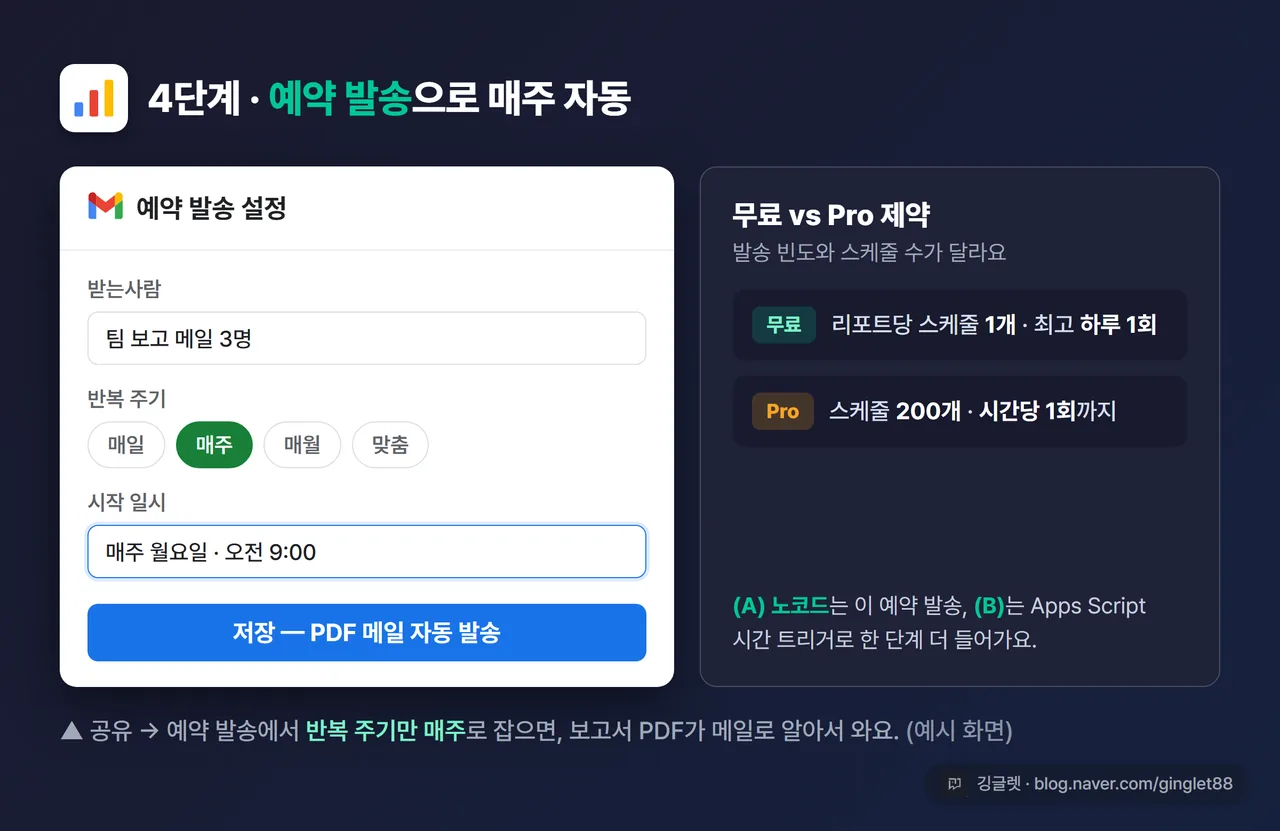 루커 스튜디오 예약 발송 설정 화면(반복주기 매주·받는사람·시작일시) 캡처 예시