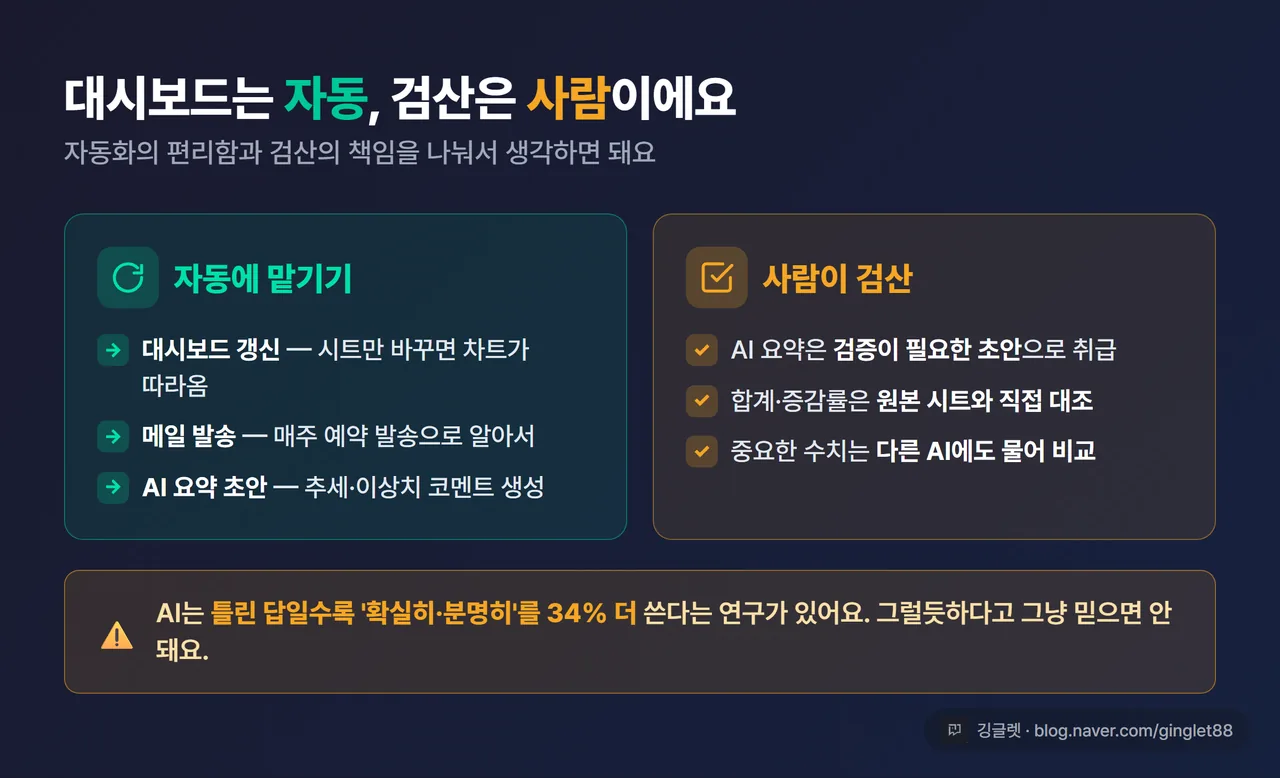인포그래픽 - “대시보드는 자동, 검산은 사람” 대비 카드, 좌측 자동(시트→대시보드→메일)·우측 사람(원본 대조 체크), 우하단 워터마크