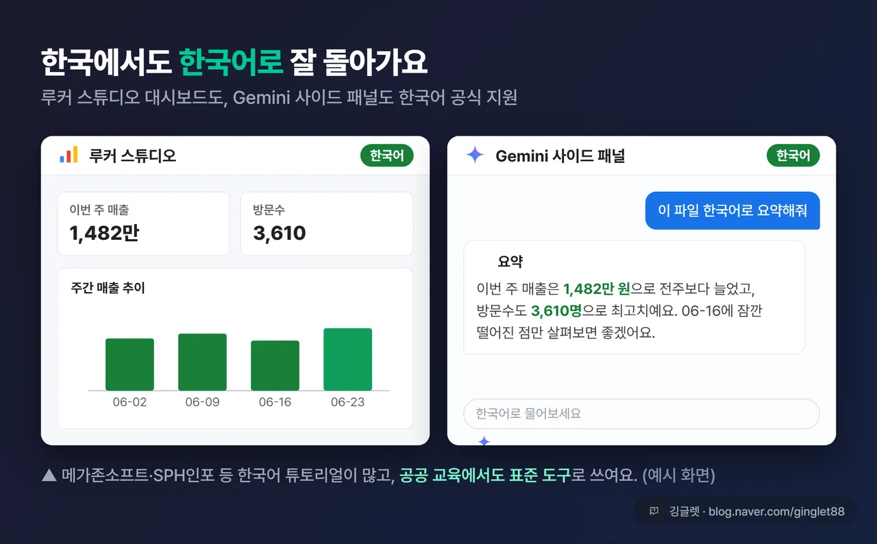 한국어로 작동하는 루커 스튜디오 대시보드 + Gemini 한국어 답변 화면 예시