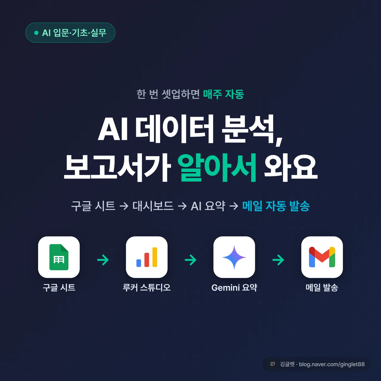 썸네일 - “AI 데이터 분석 / 매주 자동 보고서” 큰 글씨, 구글 시트→대시보드→메일 아이콘이 화살표로 이어진 네이비 배경, 우하단 깅글렛 워터마크