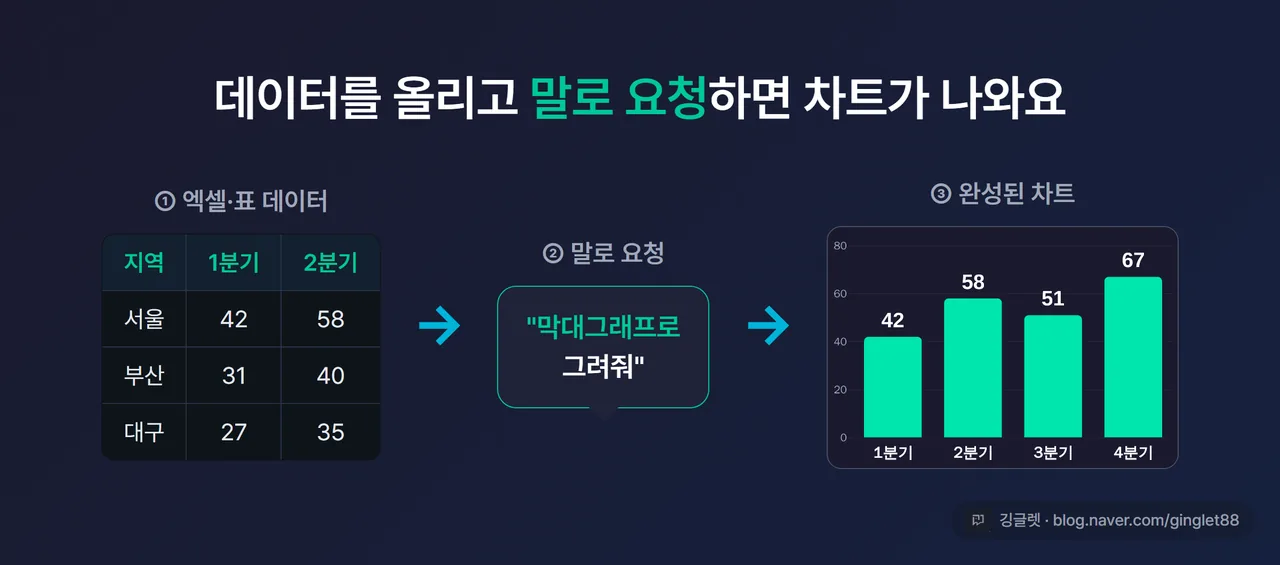데이터 → 차트 변환 개념도 - 왼쪽 엑셀 표(지역·분기 매출), 가운데 “막대그래프로 그려줘” 말풍선, 오른쪽 완성된 막대그래프, 네이비/그린 톤