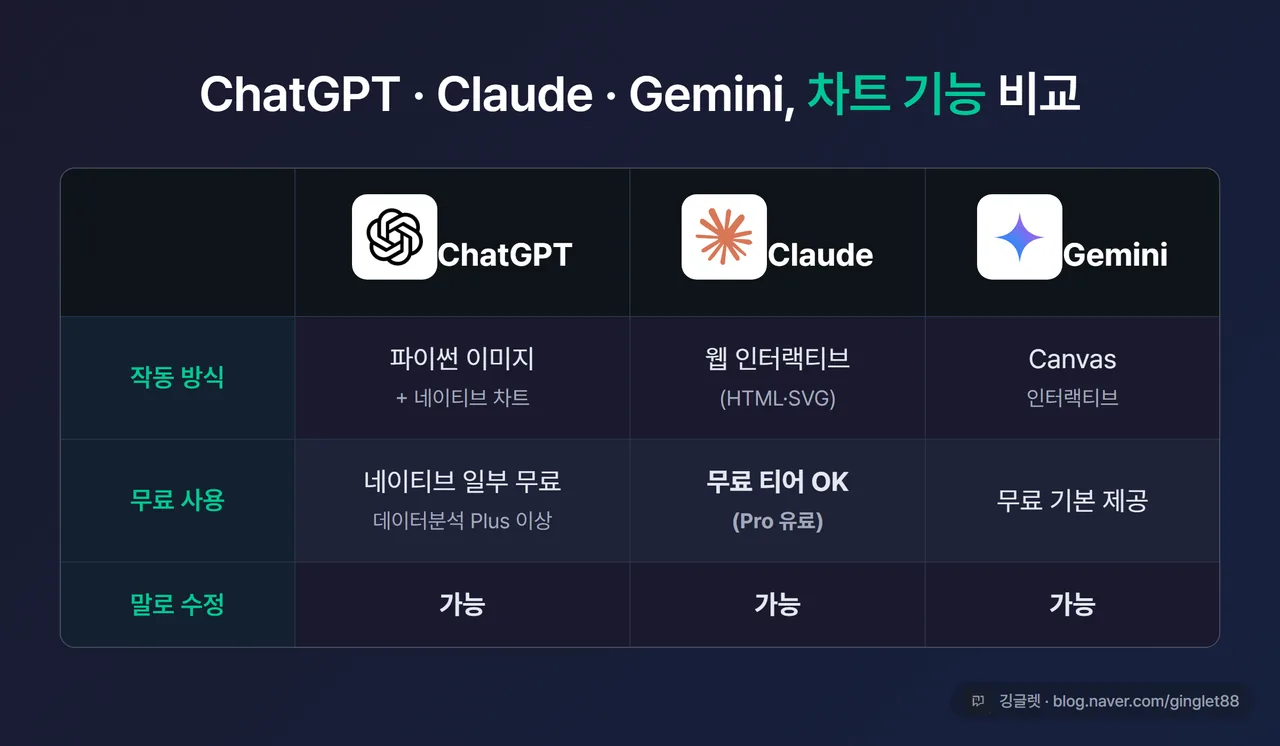 인포그래픽 - 3대 AI 차트 기능 비교표. 행: ChatGPT/Claude/Gemini, 열: 작동 방식(파이썬 이미지+네이티브 / 웹 인터랙티브 / Canvas 인터랙티브)·무료 여부(데이터분석 유료·네이티브 일부 무료 / 무료 티어에서도 차트 OK·더 쓰면 Pro 유료 / 무료 기본)·말로 수정(O/O/O). 네이비 카드+그린 포인트