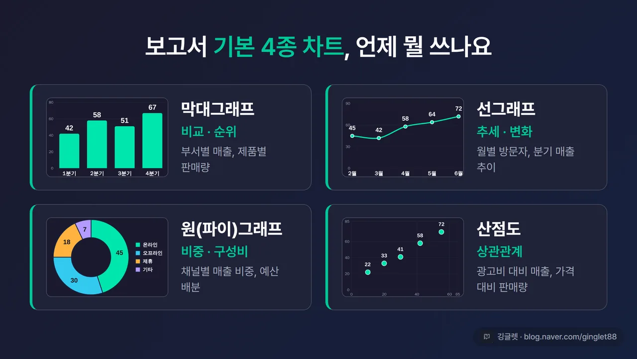 인포그래픽 - 보고서 기본 4종 차트 카드. 막대=“비교·순위”, 선=“추세·변화”, 원=“비중·구성비”, 산점도=“상관관계” 각각 미니 차트 그림과 한 줄 용도, 네이비 배경