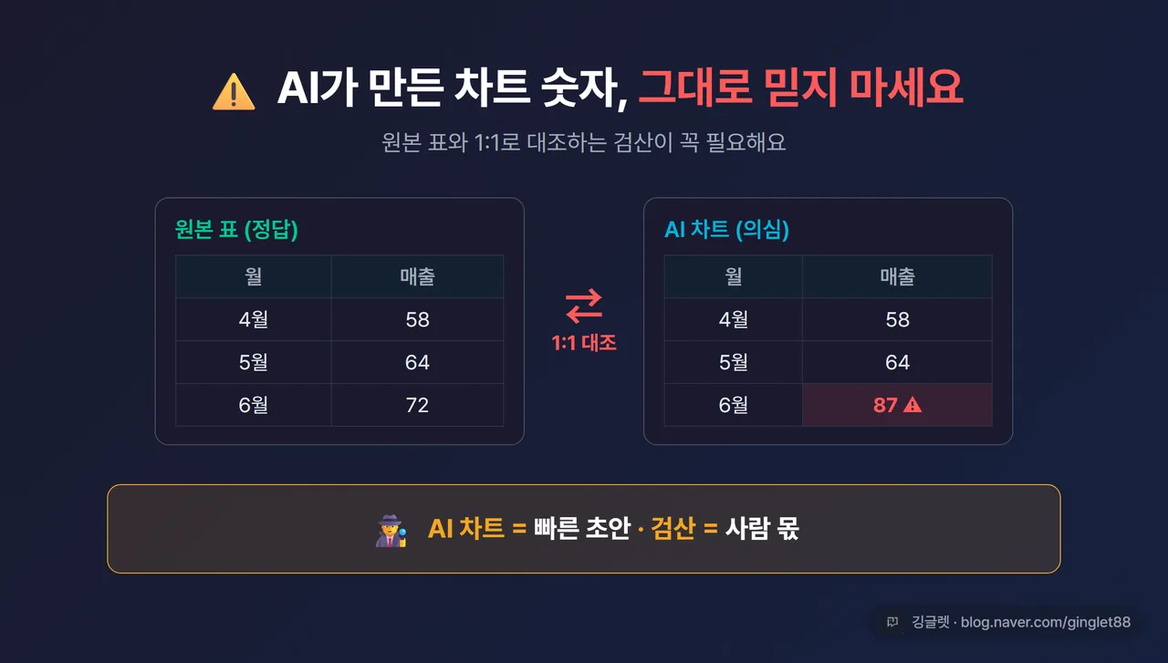 경고 카드 - “AI 차트 = 빠른 초안 / 검산 = 사람 몫” 메시지, 원본 표와 차트를 1:1 화살표로 대조하는 도식, 빨강 포인트 워터마크