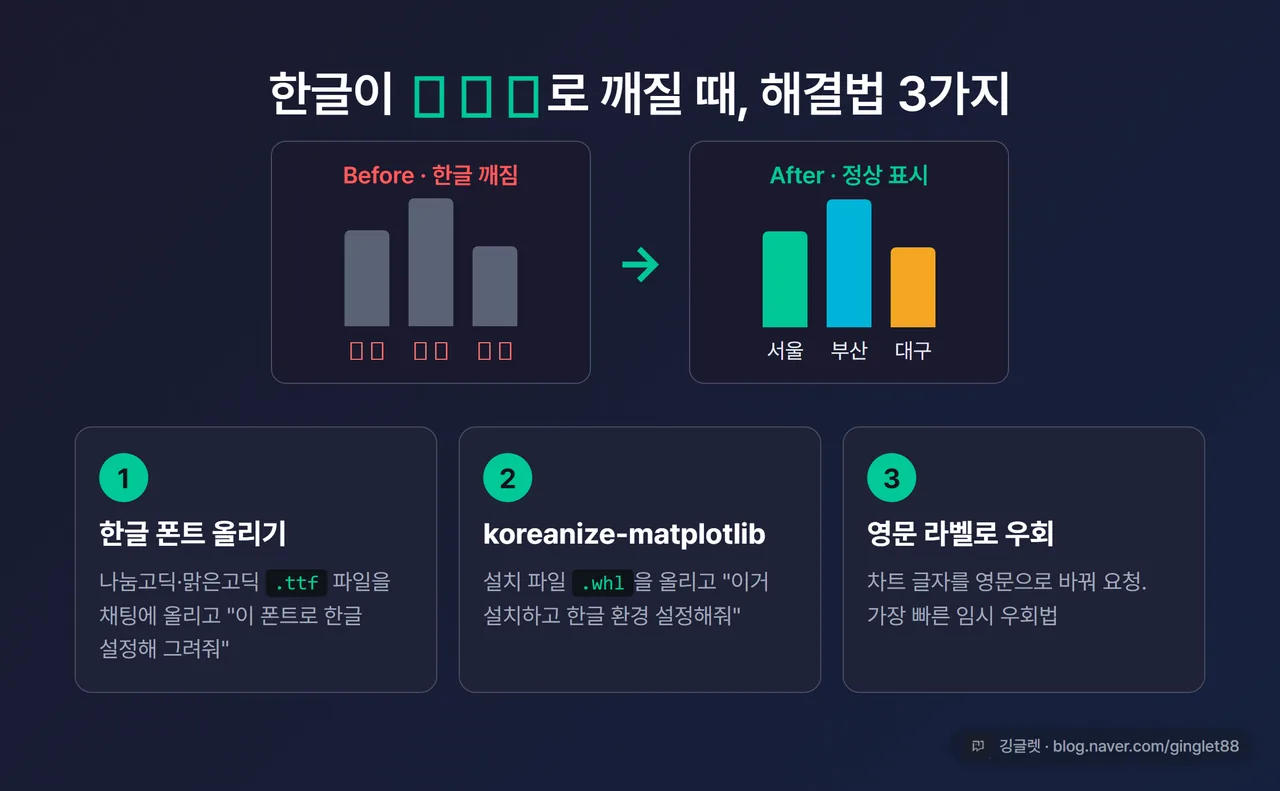 인포그래픽 - 한글 깨짐 해결 3법. ①폰트 .ttf 업로드 ②koreanize-matplotlib .whl 설치 ③영문 라벨 우회, 각각 아이콘+한 줄, 깨진 ▯ 차트와 정상 차트 Before/After