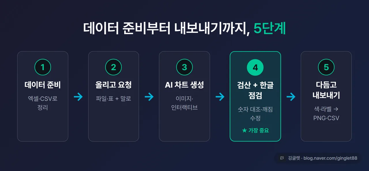 인포그래픽 - 데이터 시각화 5단계 워크플로. ①데이터 준비 ②올리고 요청 ③AI 차트 생성 ④검산+한글 점검 ⑤다듬고 내보내기, 가로 흐름 화살표, ④단계 강조 표시