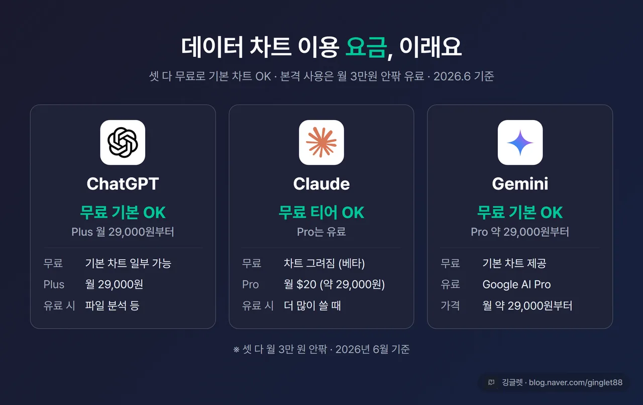 인포그래픽 - 3대 AI 데이터 차트 이용 요금 표. 셋 다 “무료로 기본 차트 OK” 공통 표기, 유료는 ChatGPT(파일 분석은 Plus 월 29,000원부터)/Claude(무료 티어 차트 OK·더 쓰면 Pro 월 $20≈29,000원)/Gemini(무료 기본·Google AI Pro 월 약 29,000원부터). “세 곳 다 월 3만 원 안팎·2026.6 기준” 캡션, 네이비 배경