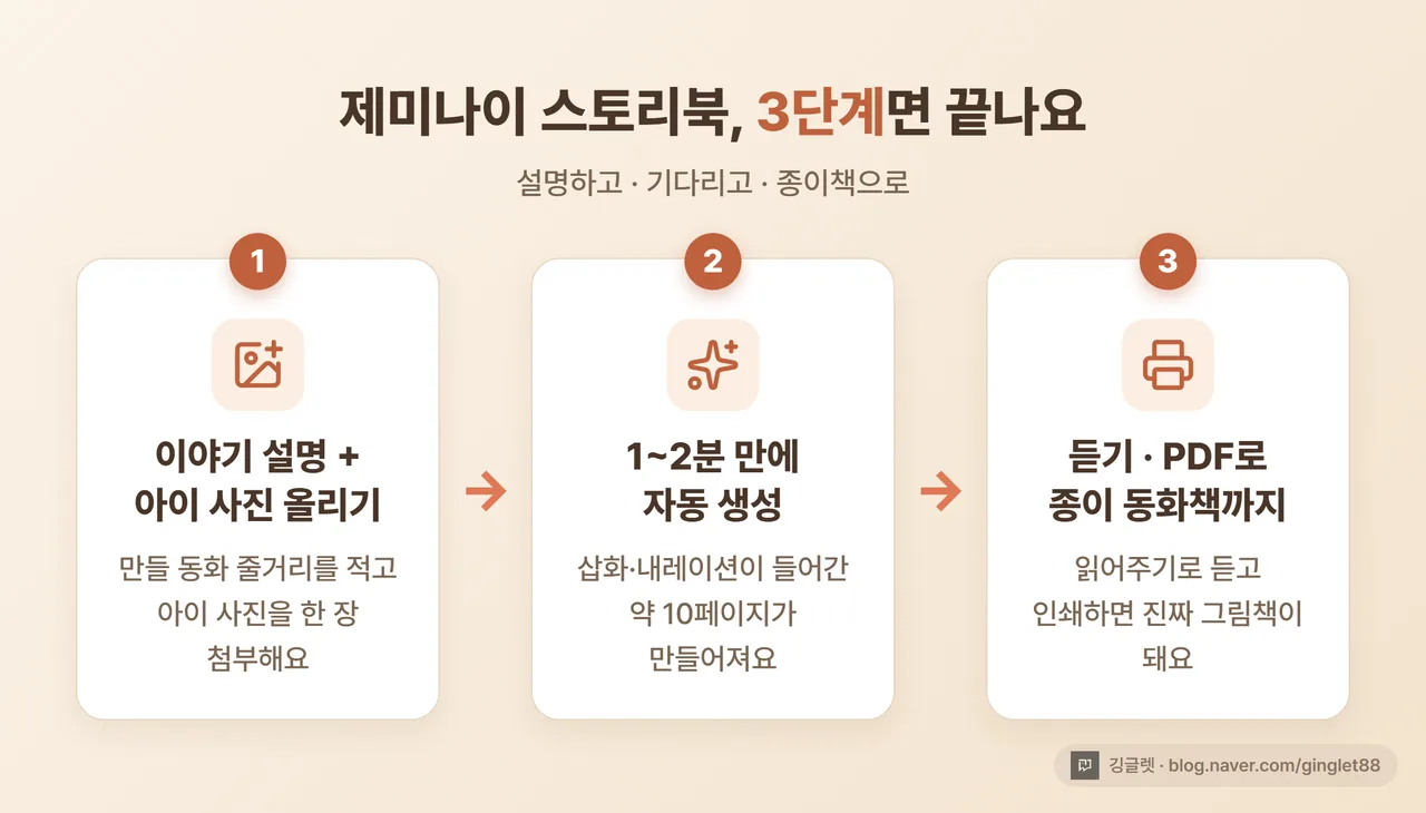 인포그래픽 - 스토리북 3단계 흐름 ① 이야기 설명 + 아이 사진 올리기 → ② 제미나이가 1~2분 만에 생성(약 10페이지) → ③ 듣기·PDF로 출력해 종이 동화책, 네이비 배경 그린 포인트